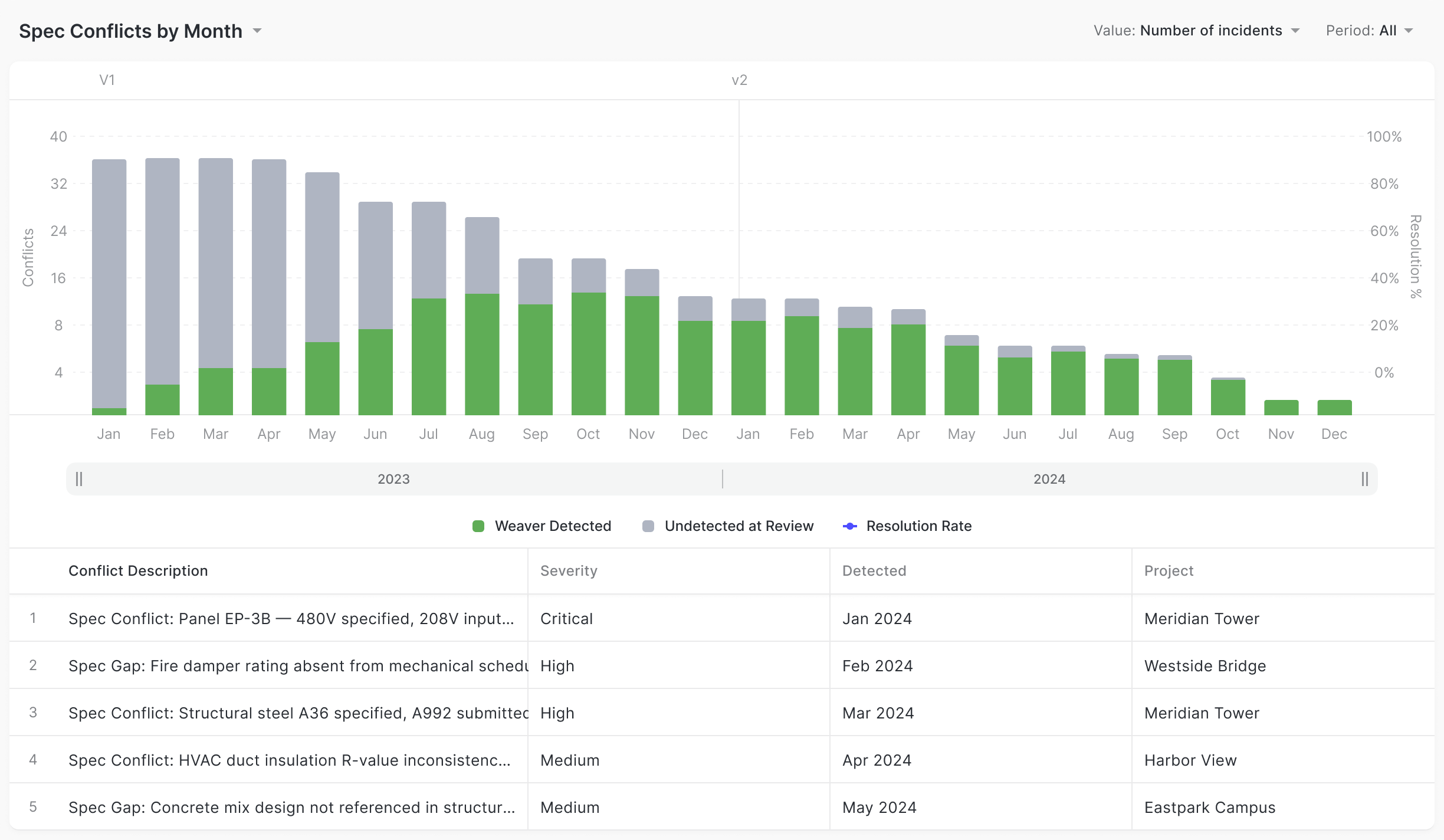 Spec Conflict Trends